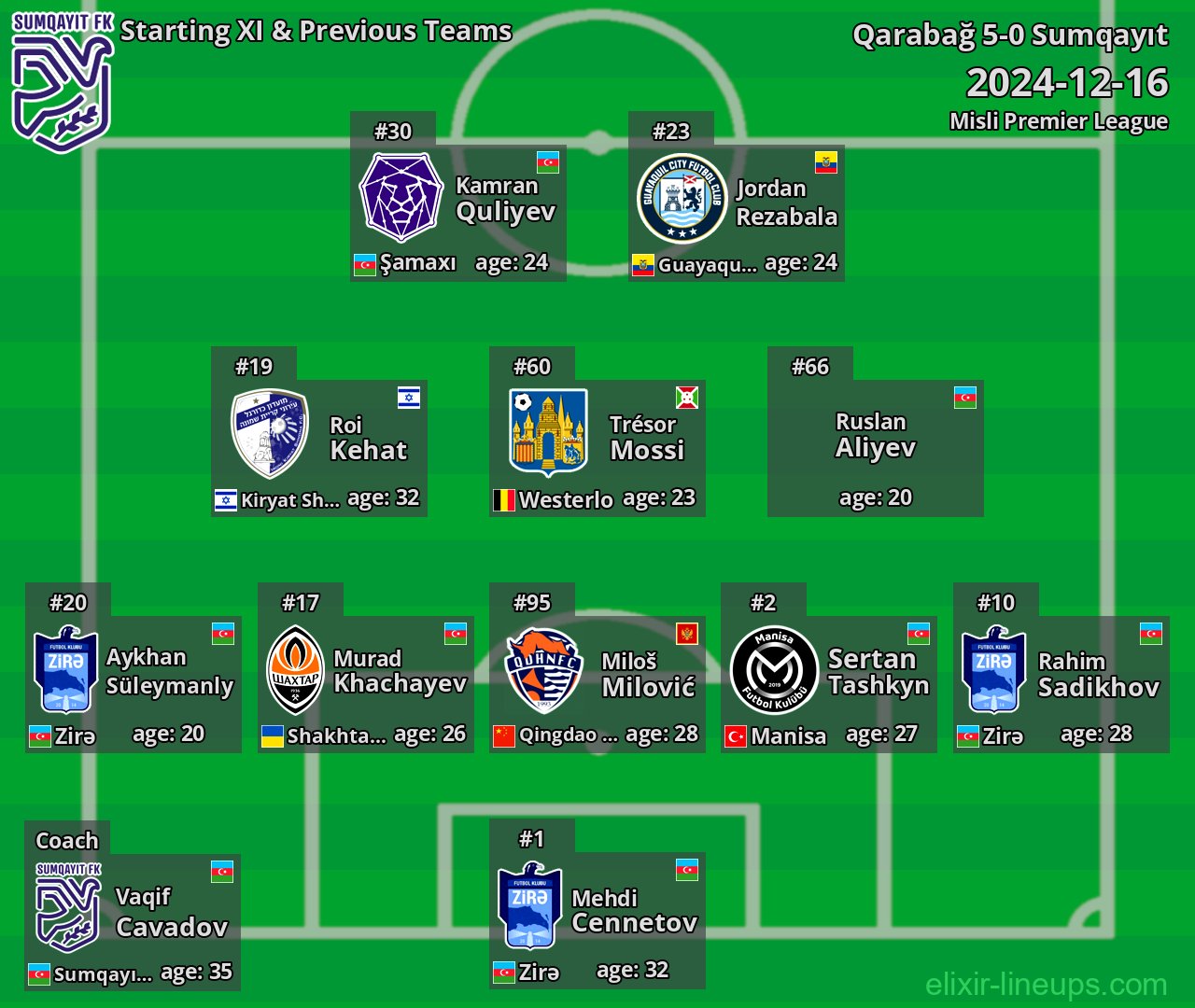 Sumqayıt Starting XI & Previous Teams 2024-12-16