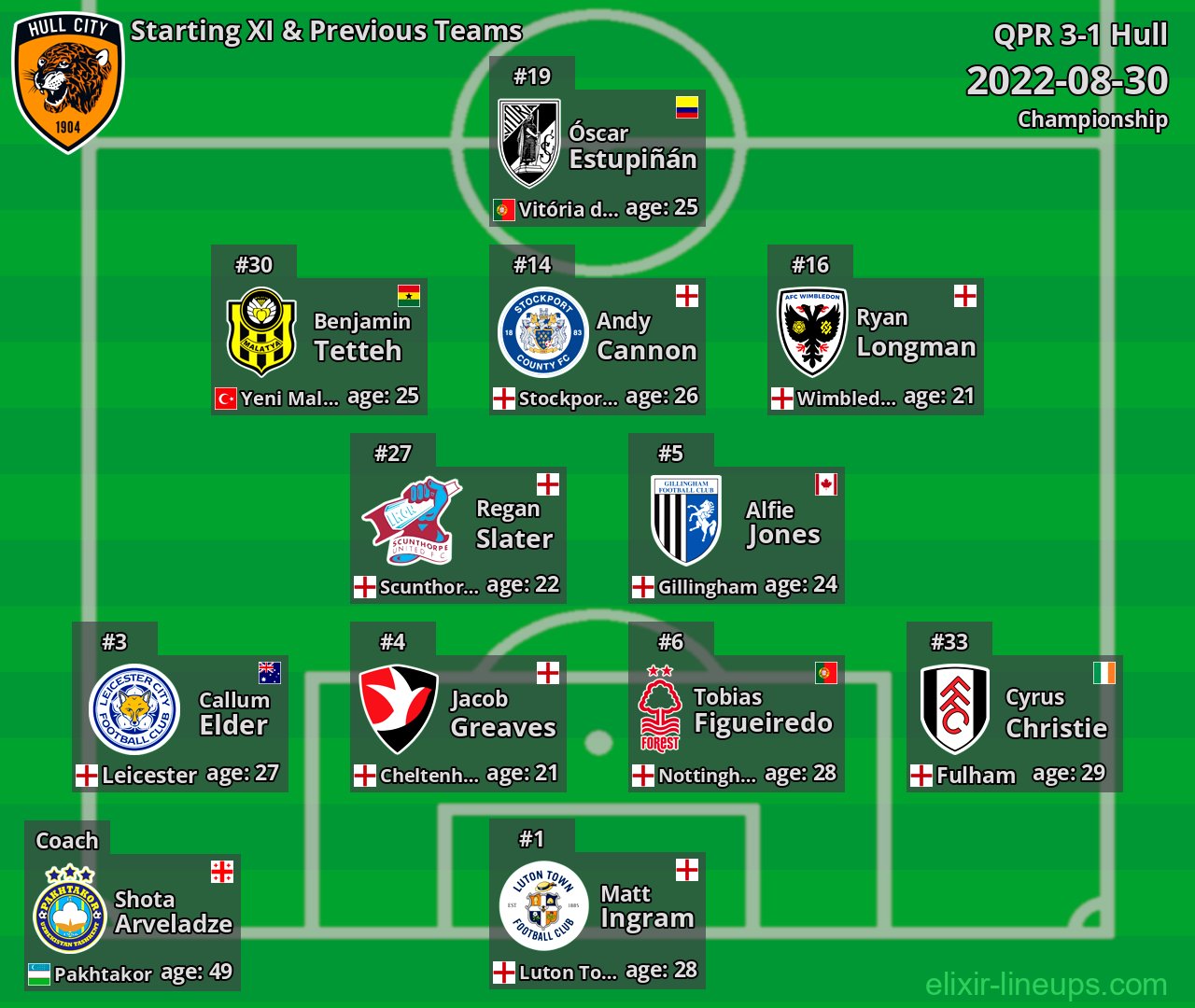 Hull Starting XI & Previous Teams 2022-08-30