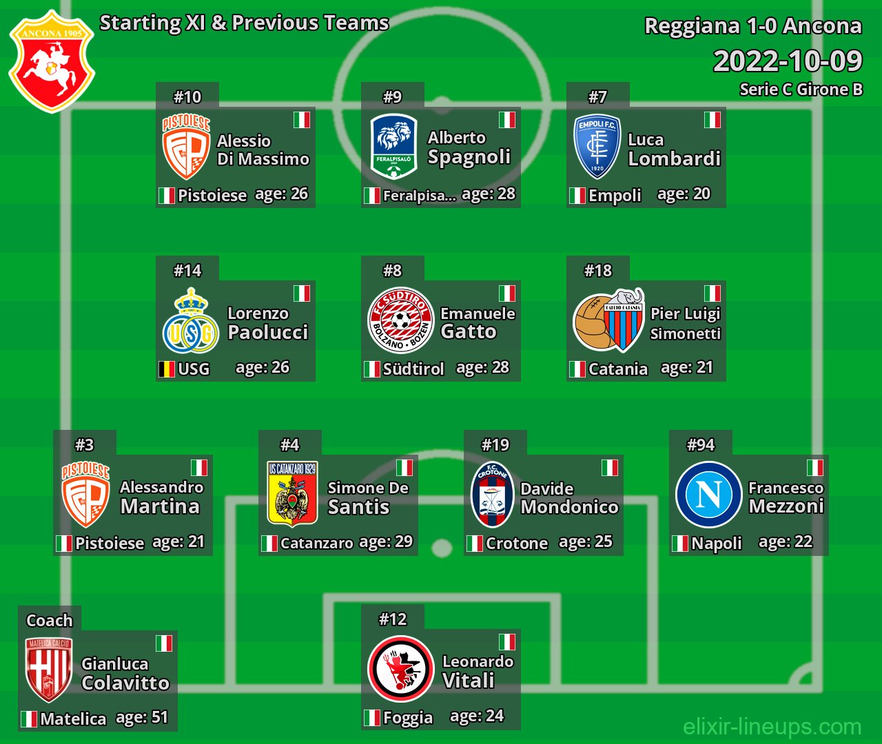 Ancona Starting XI & Previous Teams 2022-10-09