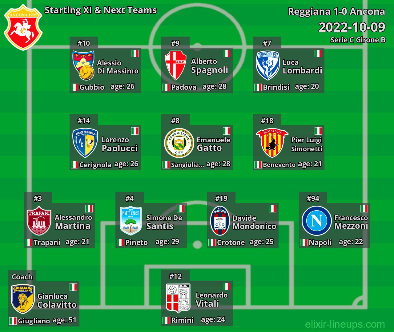 Ancona Starting XI & Next Teams 2022-10-09