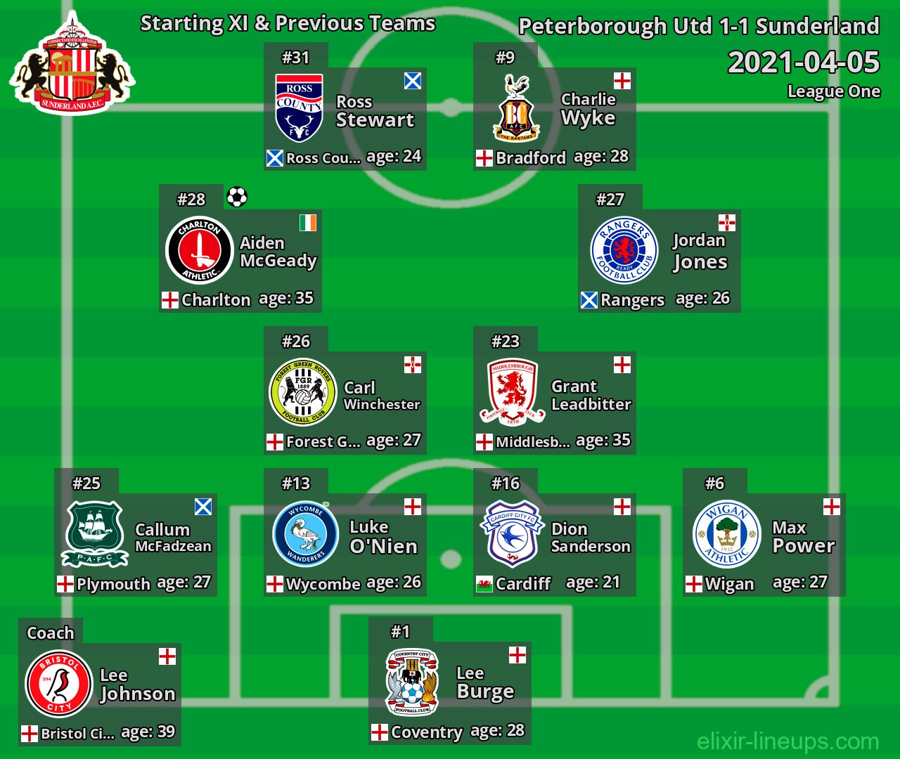 Sunderland Starting XI & Previous Teams 2021-04-05