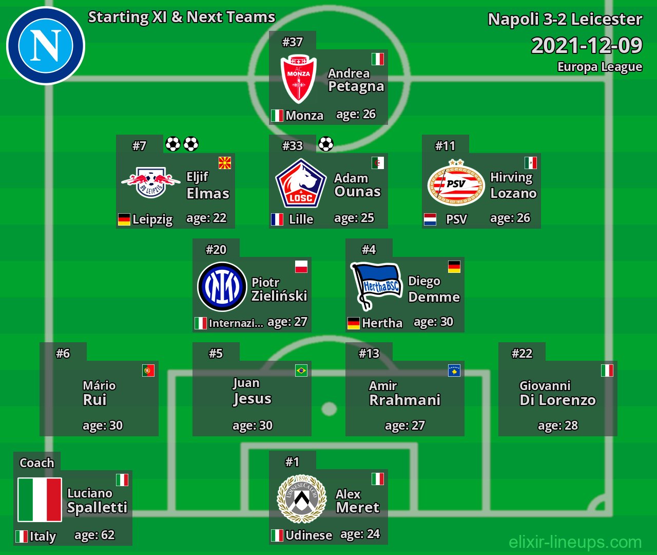 Napoli Starting XI & Next Teams 2021-12-09
