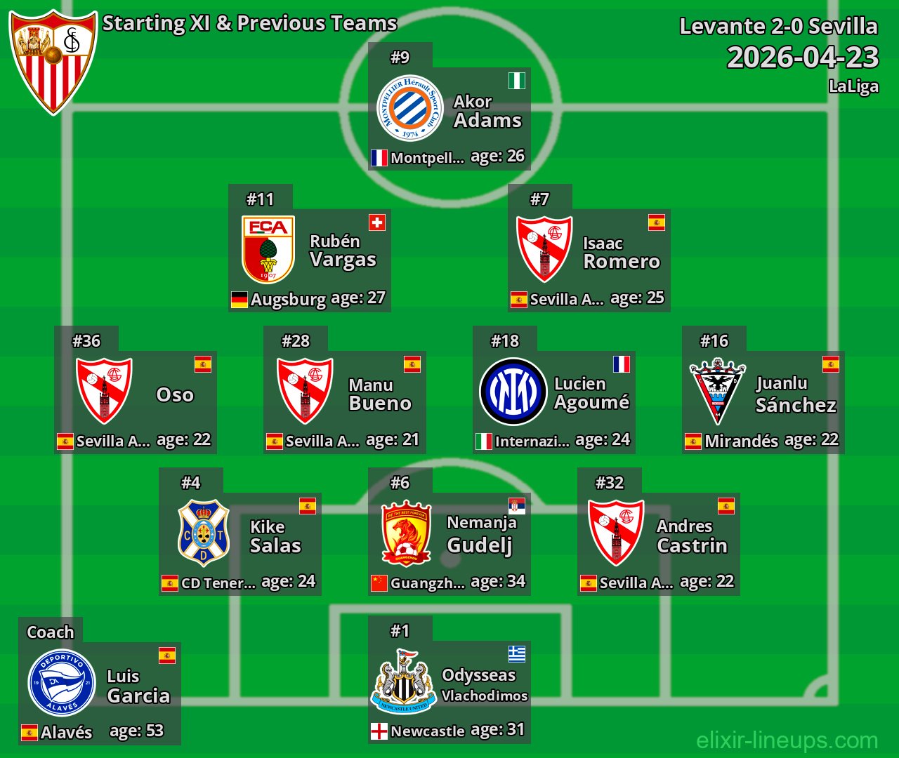 Sevilla Starting XI & Previous Teams 2026-04-23
