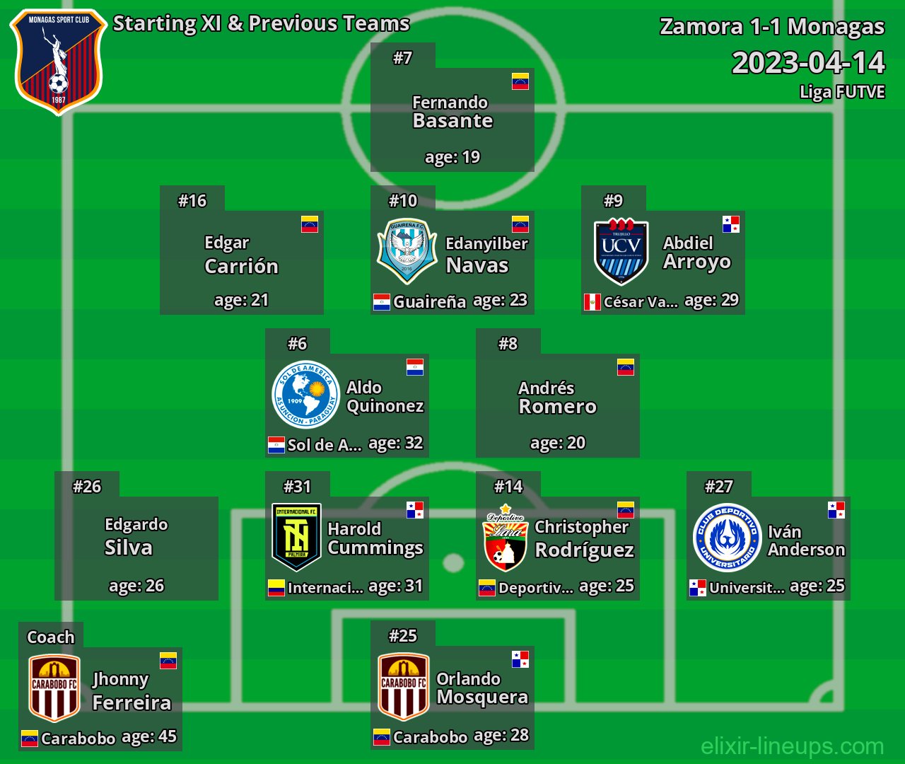 Monagas Starting XI & Previous Teams 2023-04-14