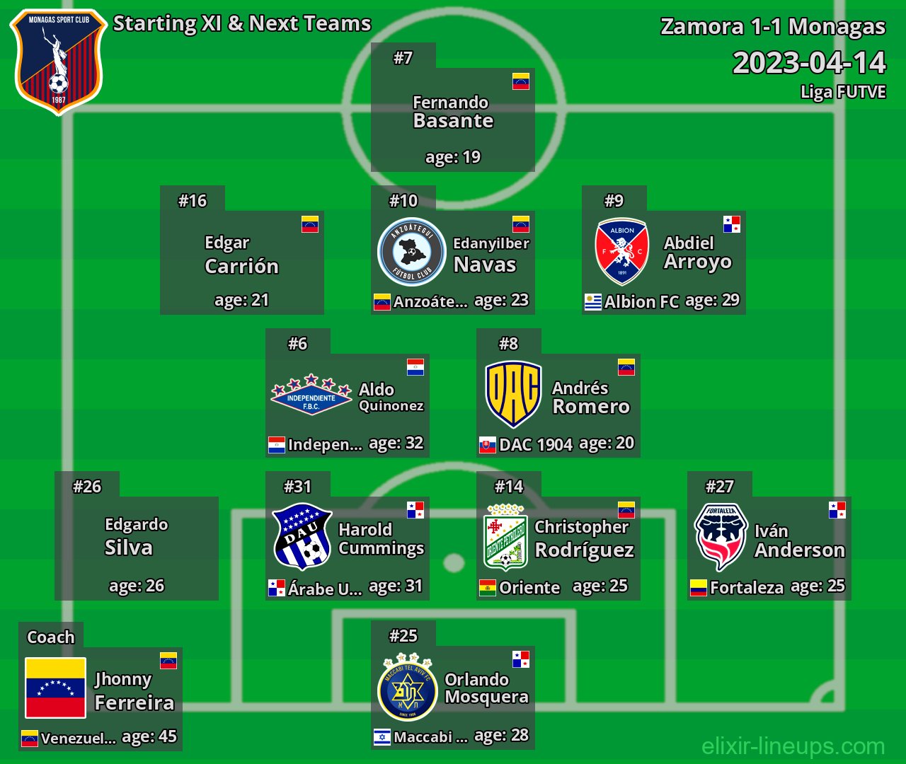 Monagas Starting XI & Next Teams 2023-04-14