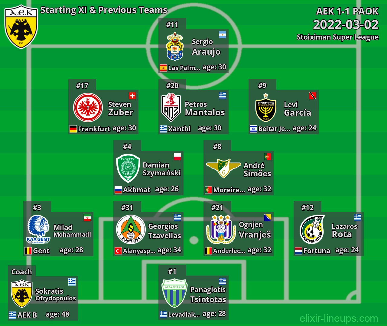 AEK Starting XI & Previous Teams 2022-03-02