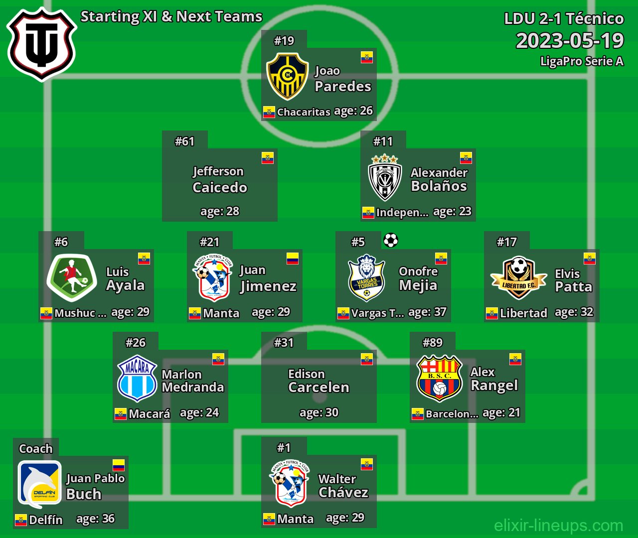 Técnico Starting XI & Next Teams 2023-05-19