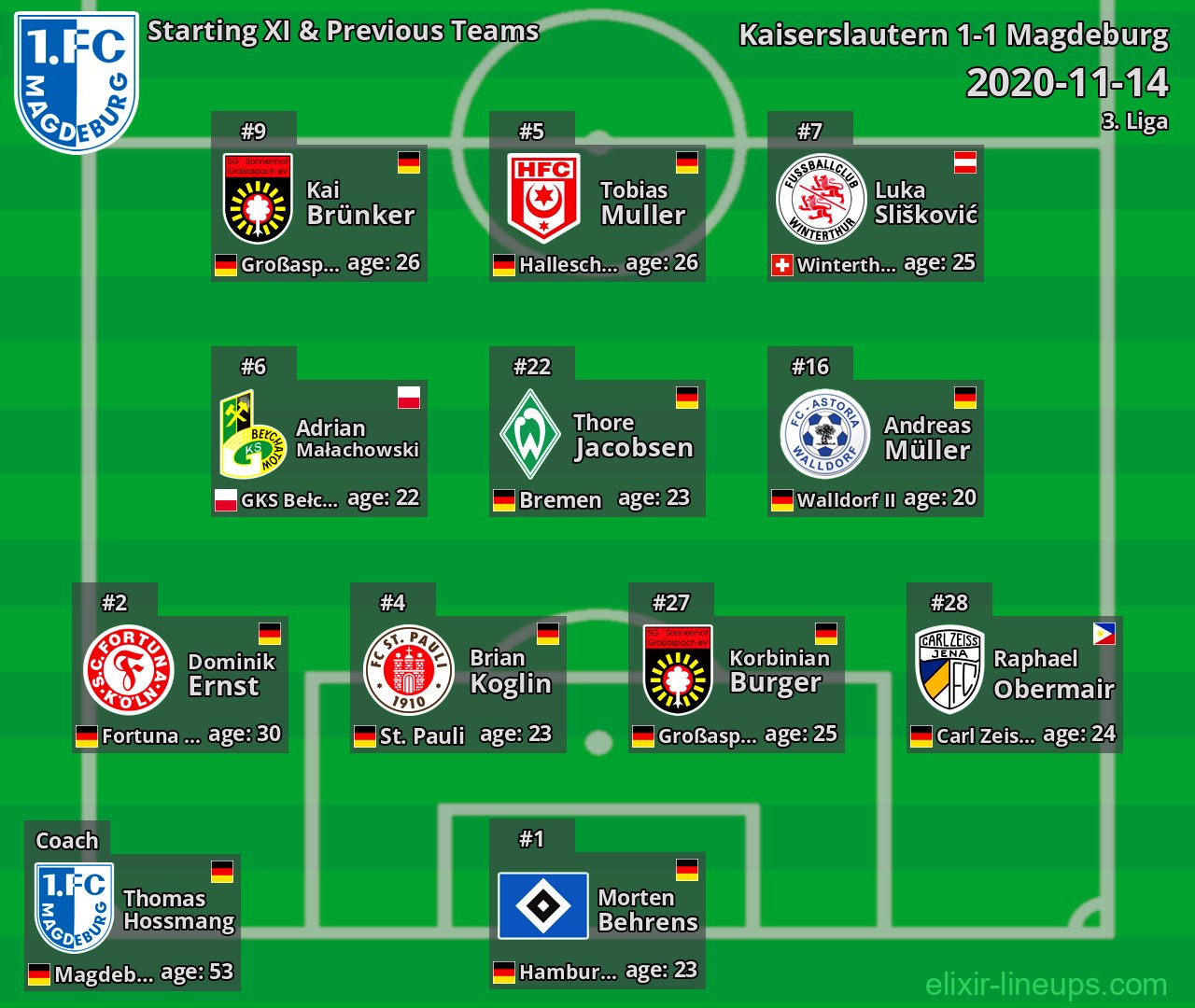 Magdeburg Starting XI & Previous Teams 2020-11-14