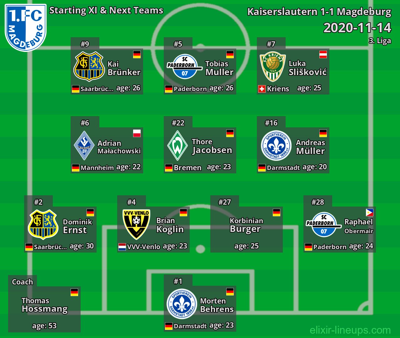 Magdeburg Starting XI & Next Teams 2020-11-14