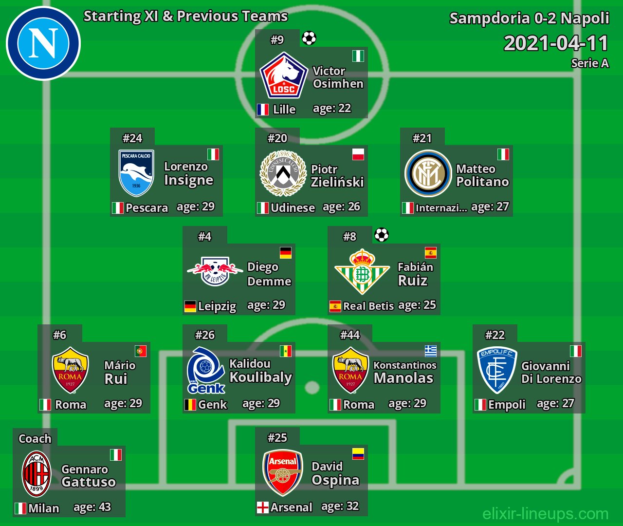 Napoli Starting XI & Previous Teams 2021-04-11