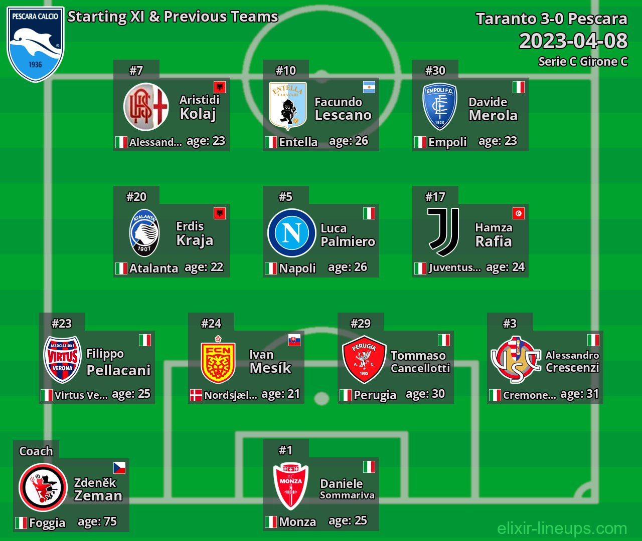 Pescara Starting XI & Previous Teams 2023-04-08