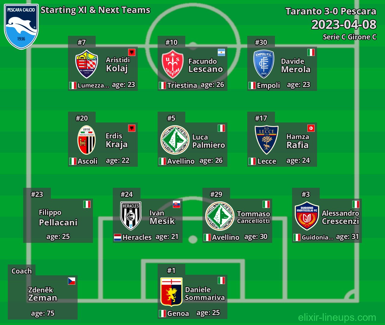 Pescara Starting XI & Next Teams 2023-04-08
