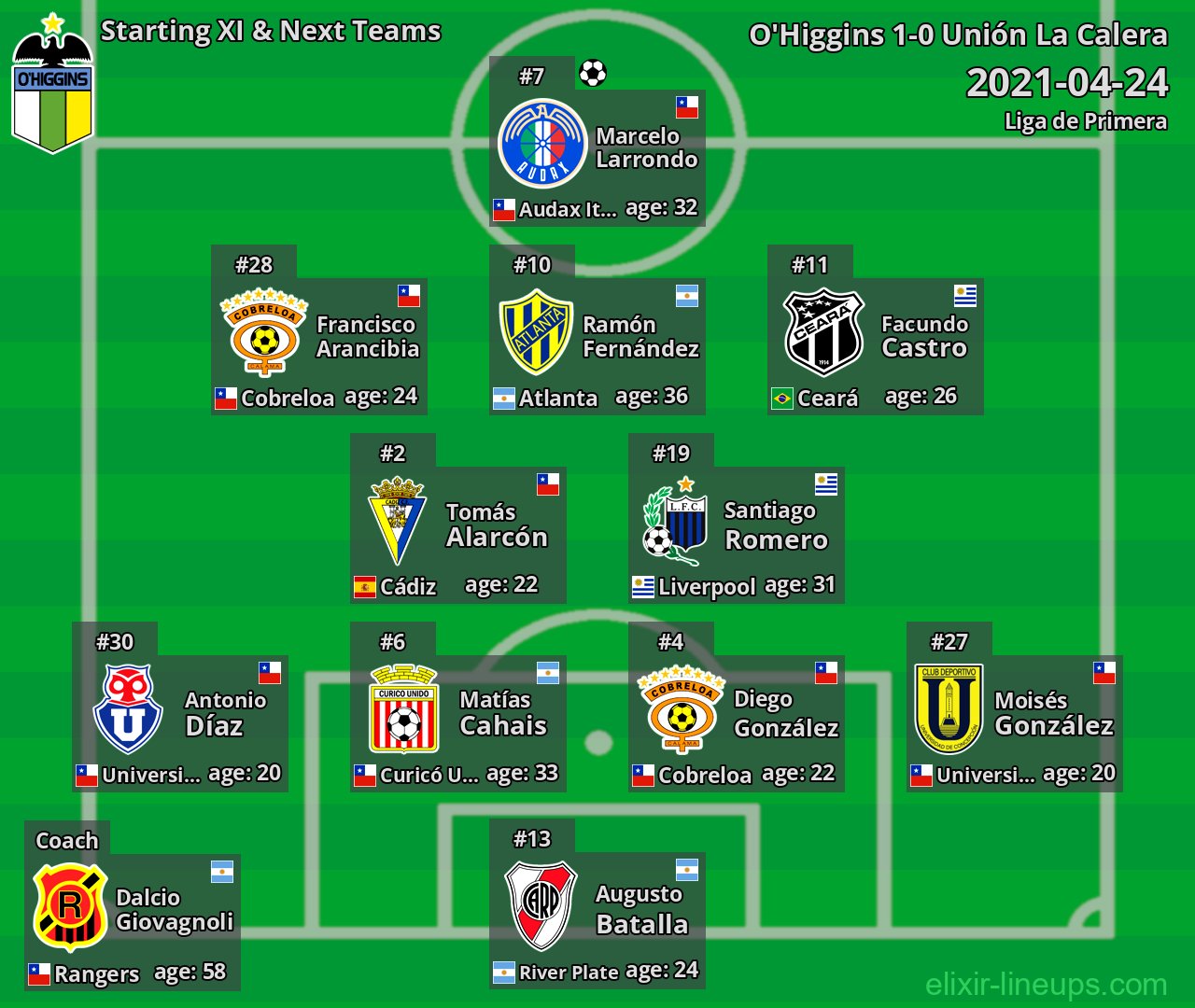 O'Higgins Starting XI & Next Teams 2021-04-24