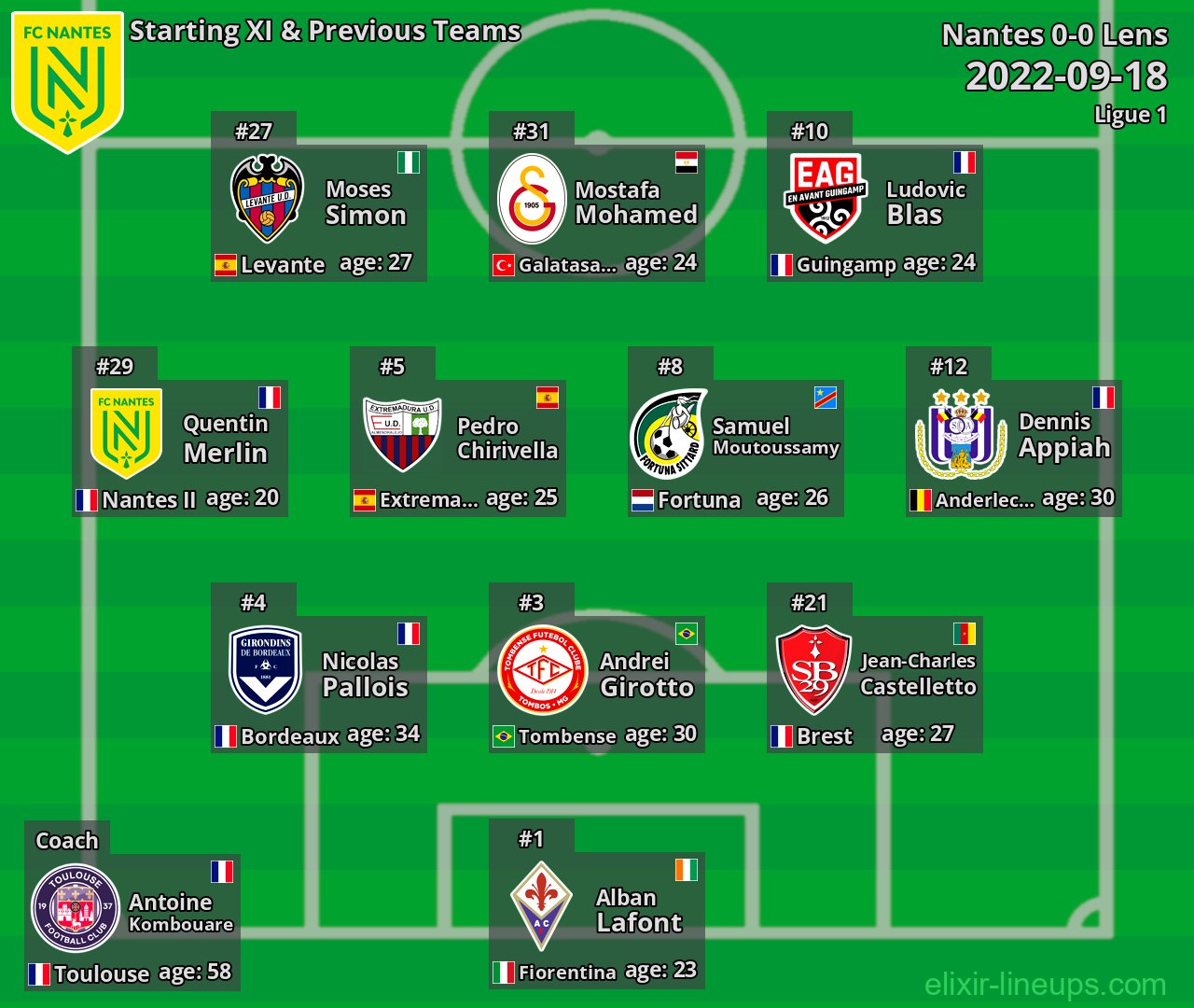 Nantes Starting XI & Previous Teams 2022-09-18
