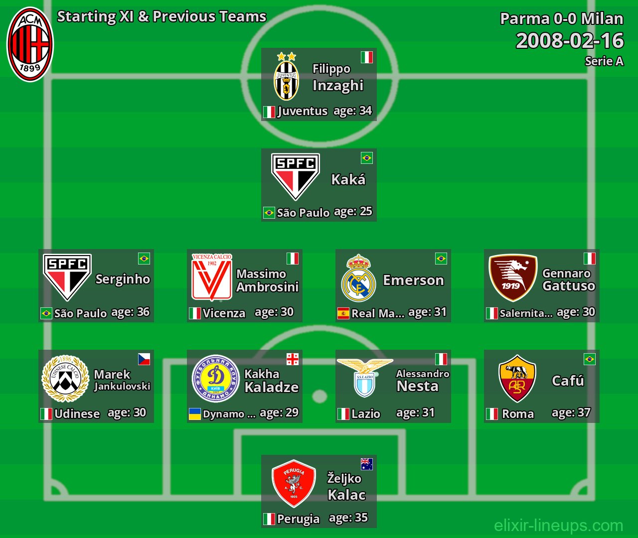 Milan Starting XI & Previous Teams 2008-02-16