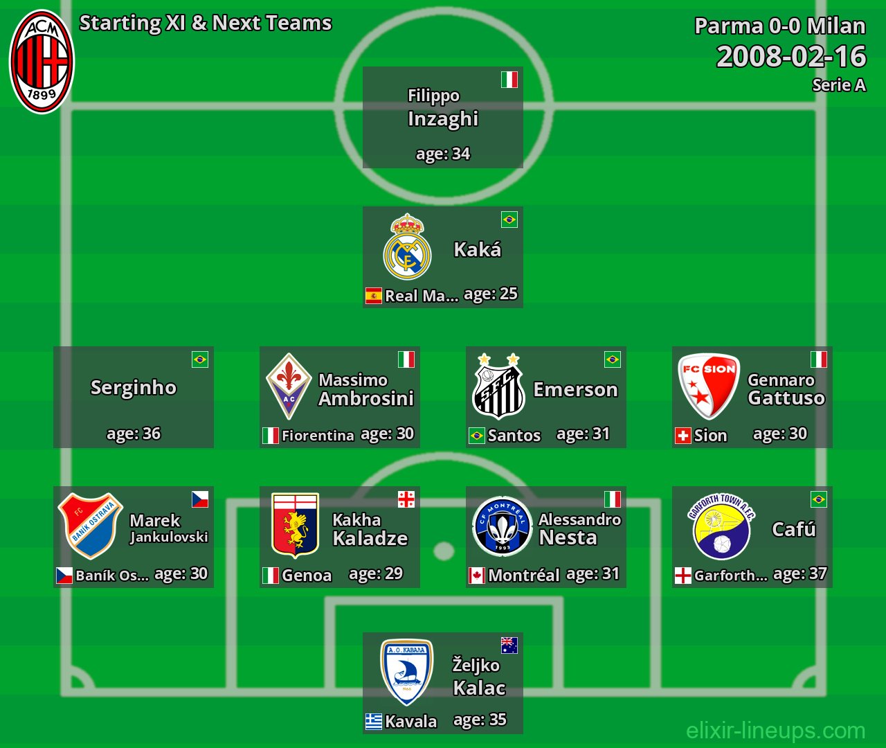 Milan Starting XI & Next Teams 2008-02-16