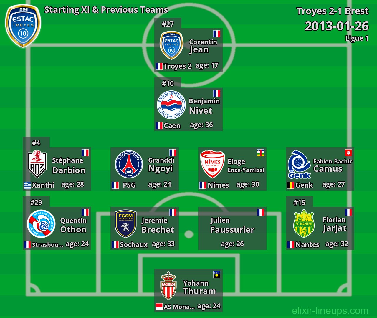 Troyes Starting XI & Previous Teams 2013-01-26