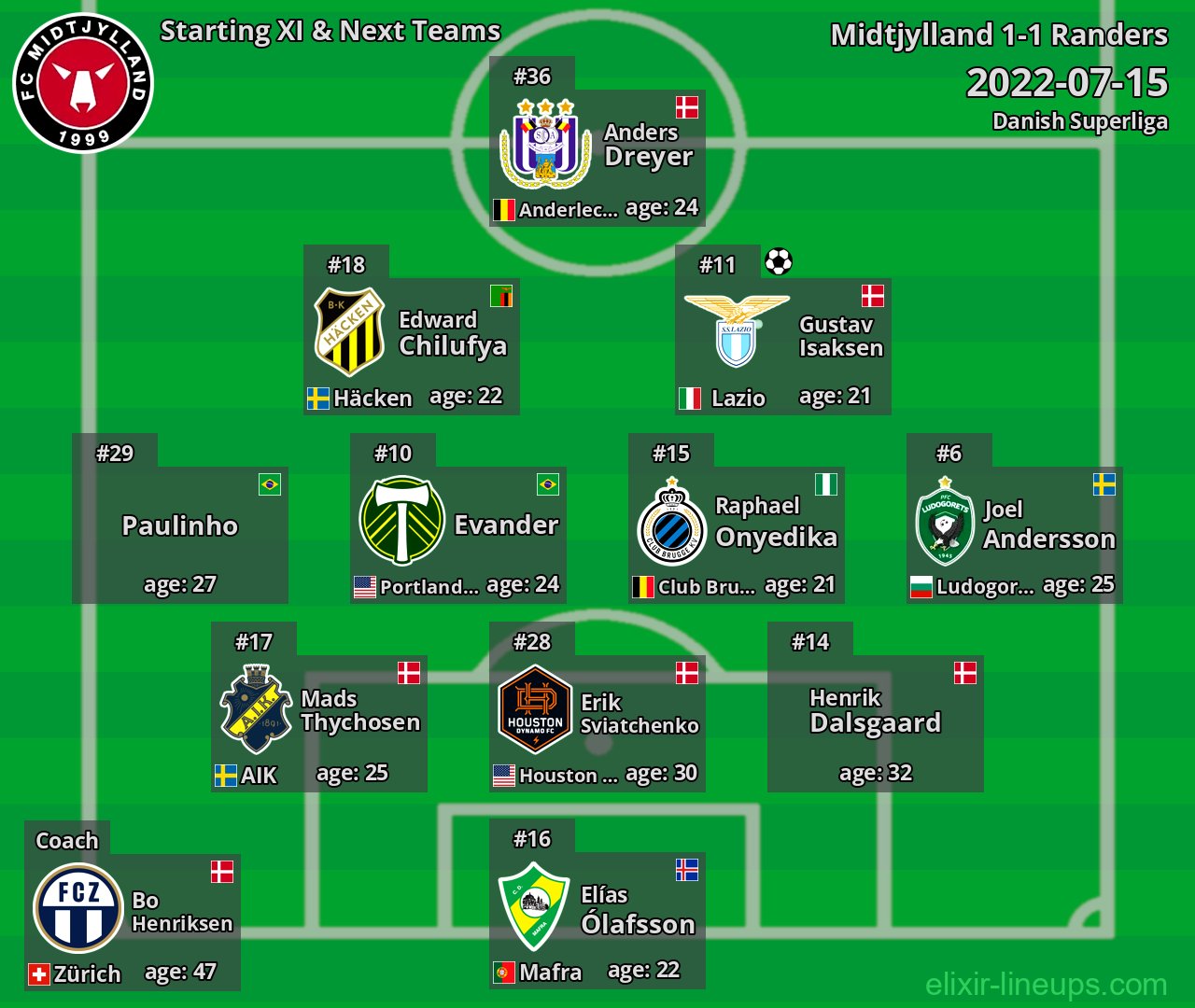 Midtjylland Starting XI & Next Teams 2022-07-15