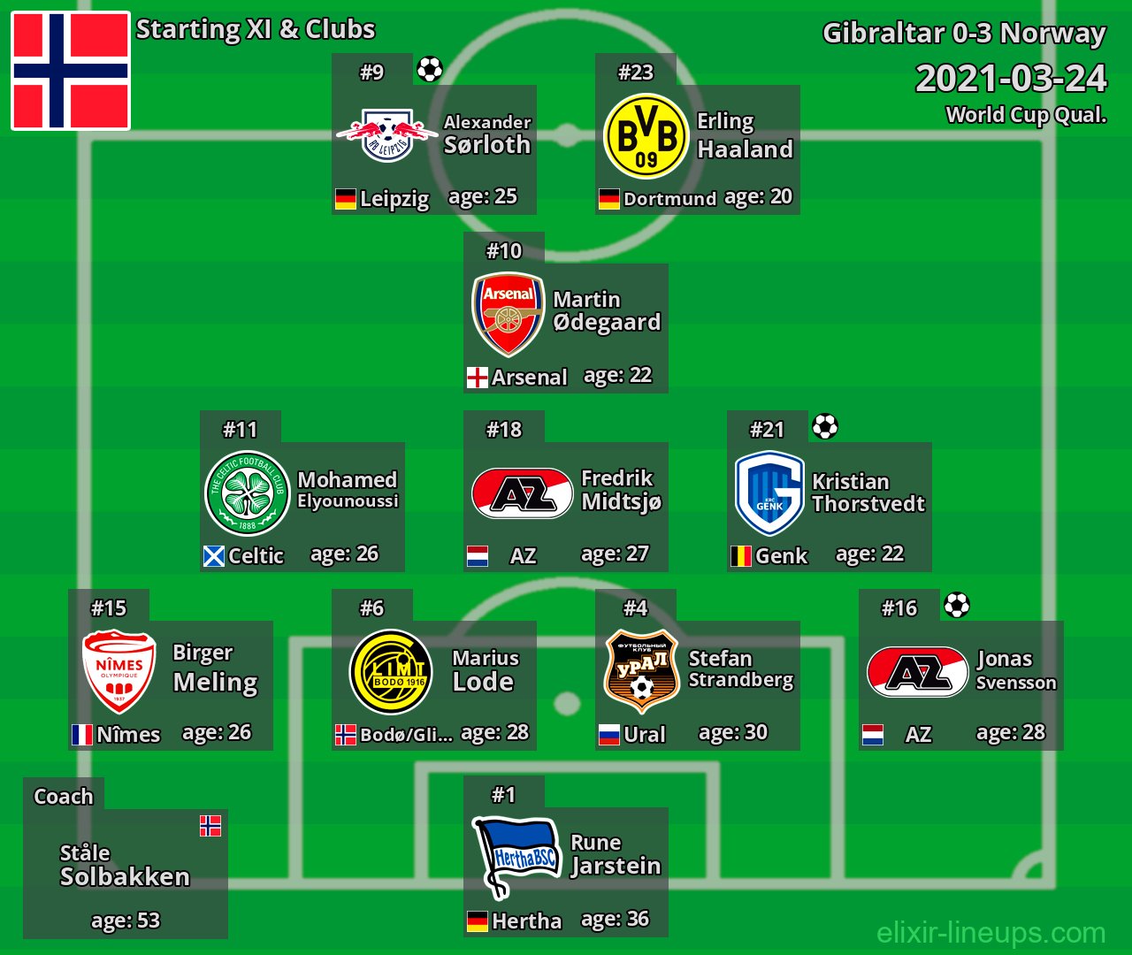 Norway Starting XI 2021-03-24