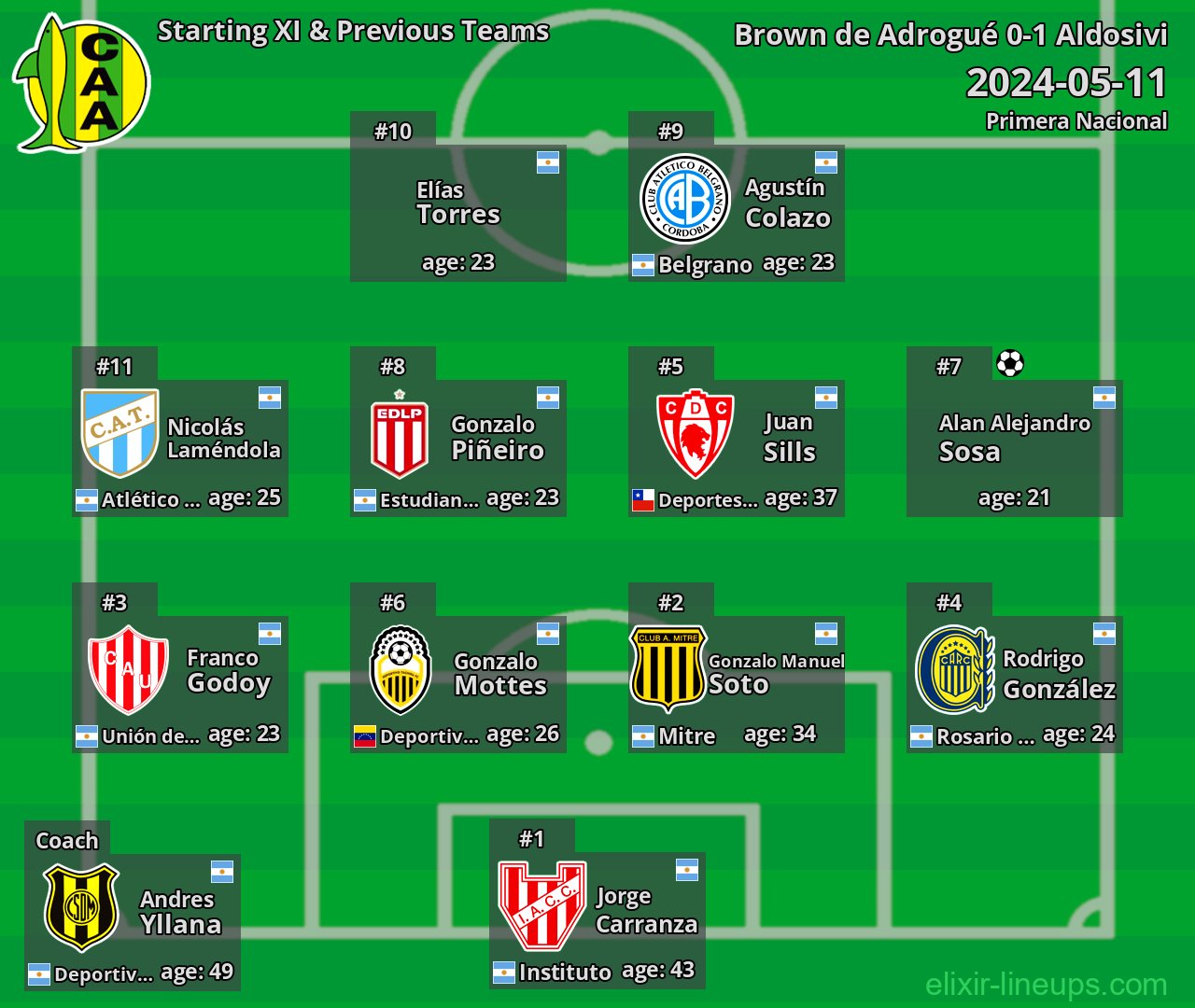 Aldosivi Starting XI & Previous Teams 2024-05-11