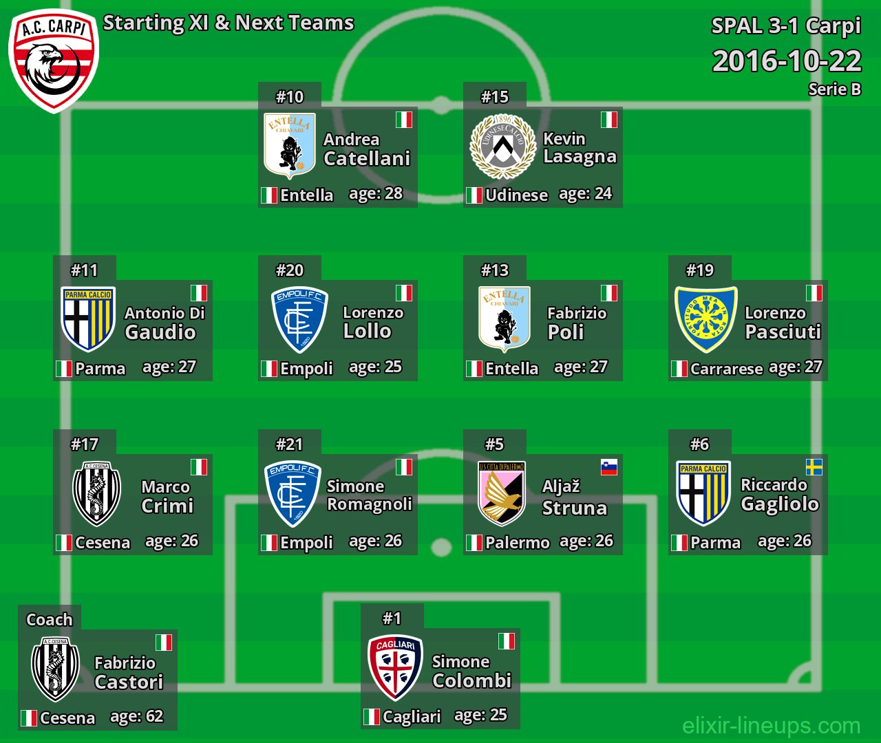 Carpi Starting XI & Next Teams 2016-10-22