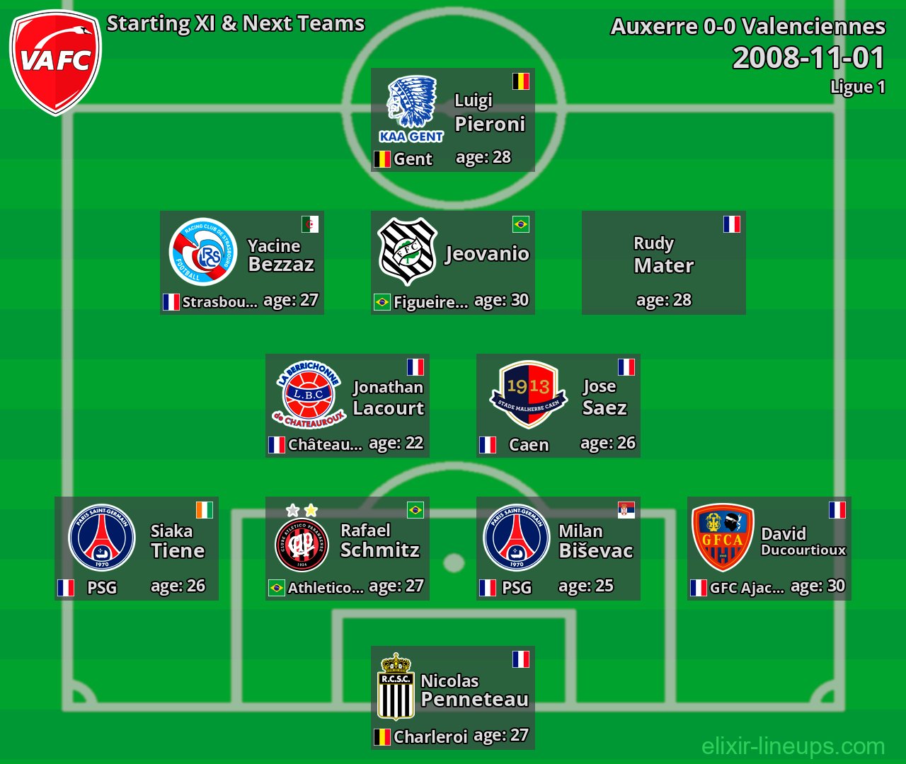Valenciennes Starting XI & Next Teams 2008-11-01