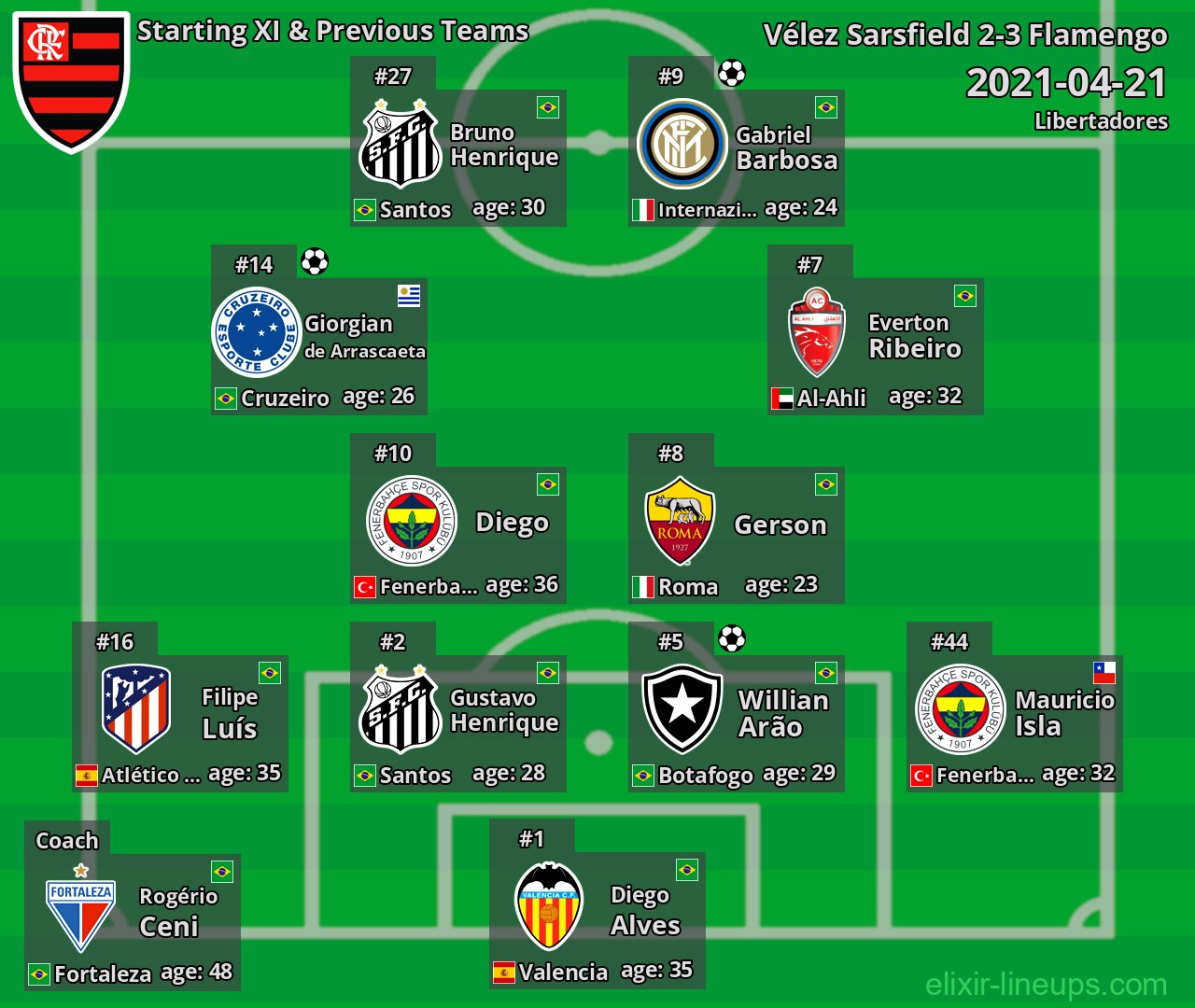 Flamengo Starting XI & Previous Teams 2021-04-21