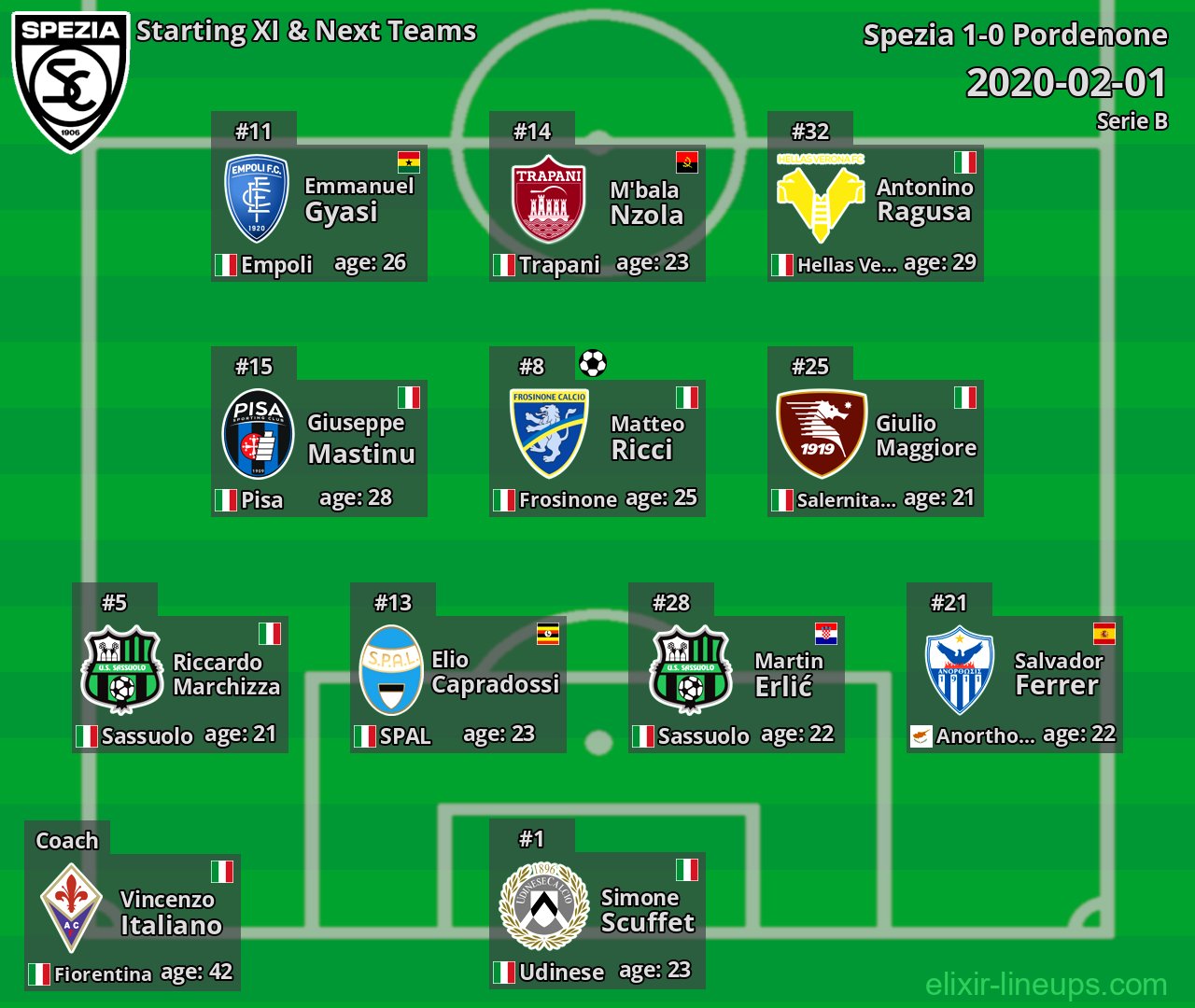 Spezia Starting XI & Next Teams 2020-02-01
