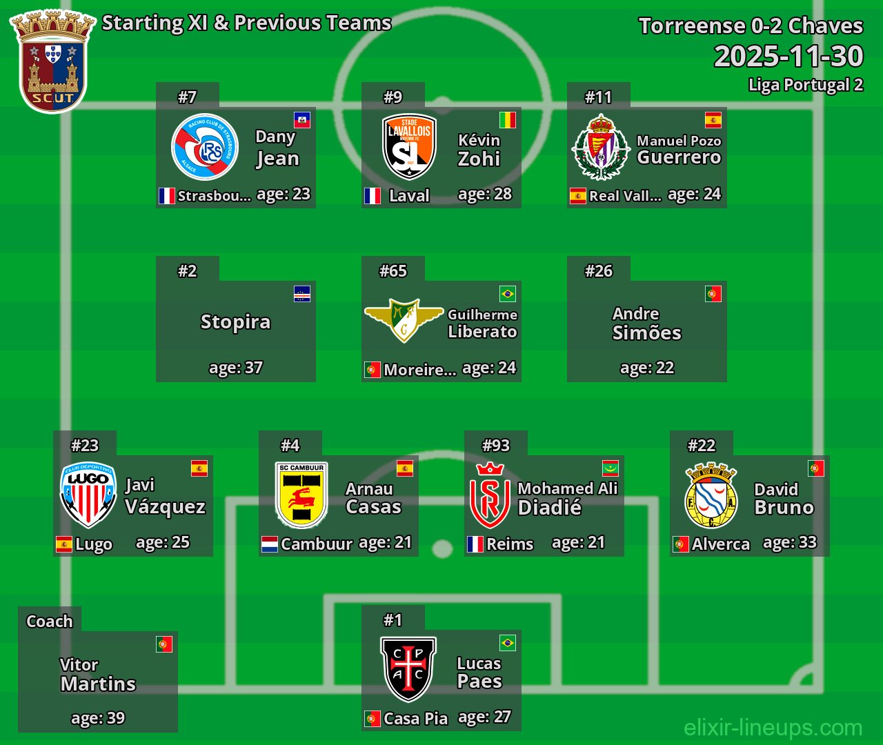 Torreense Starting XI & Previous Teams 2025-11-30