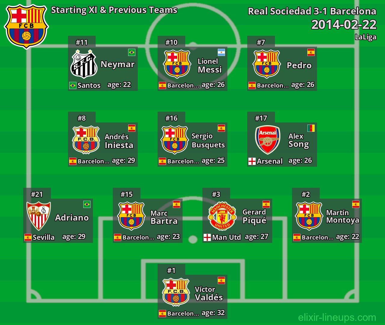 Barcelona Starting XI & Previous Teams 2014-02-22
