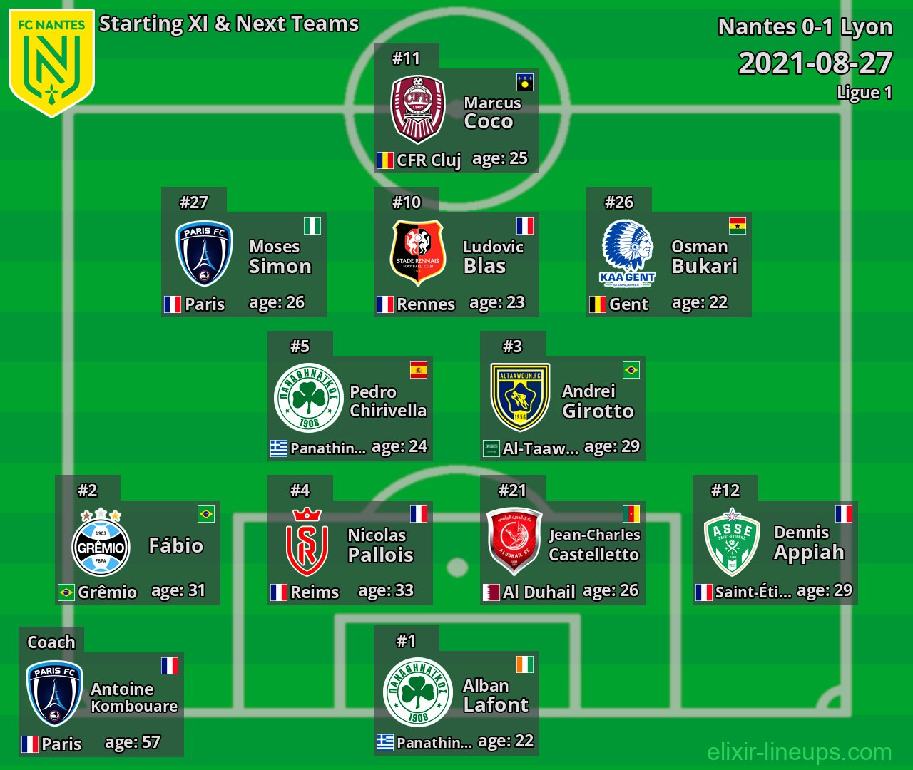 Nantes Starting XI & Next Teams 2021-08-27