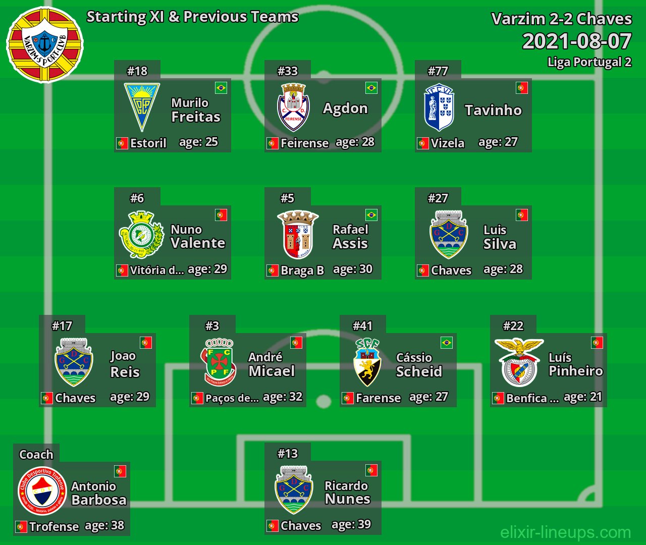 Varzim Starting XI & Previous Teams 2021-08-07