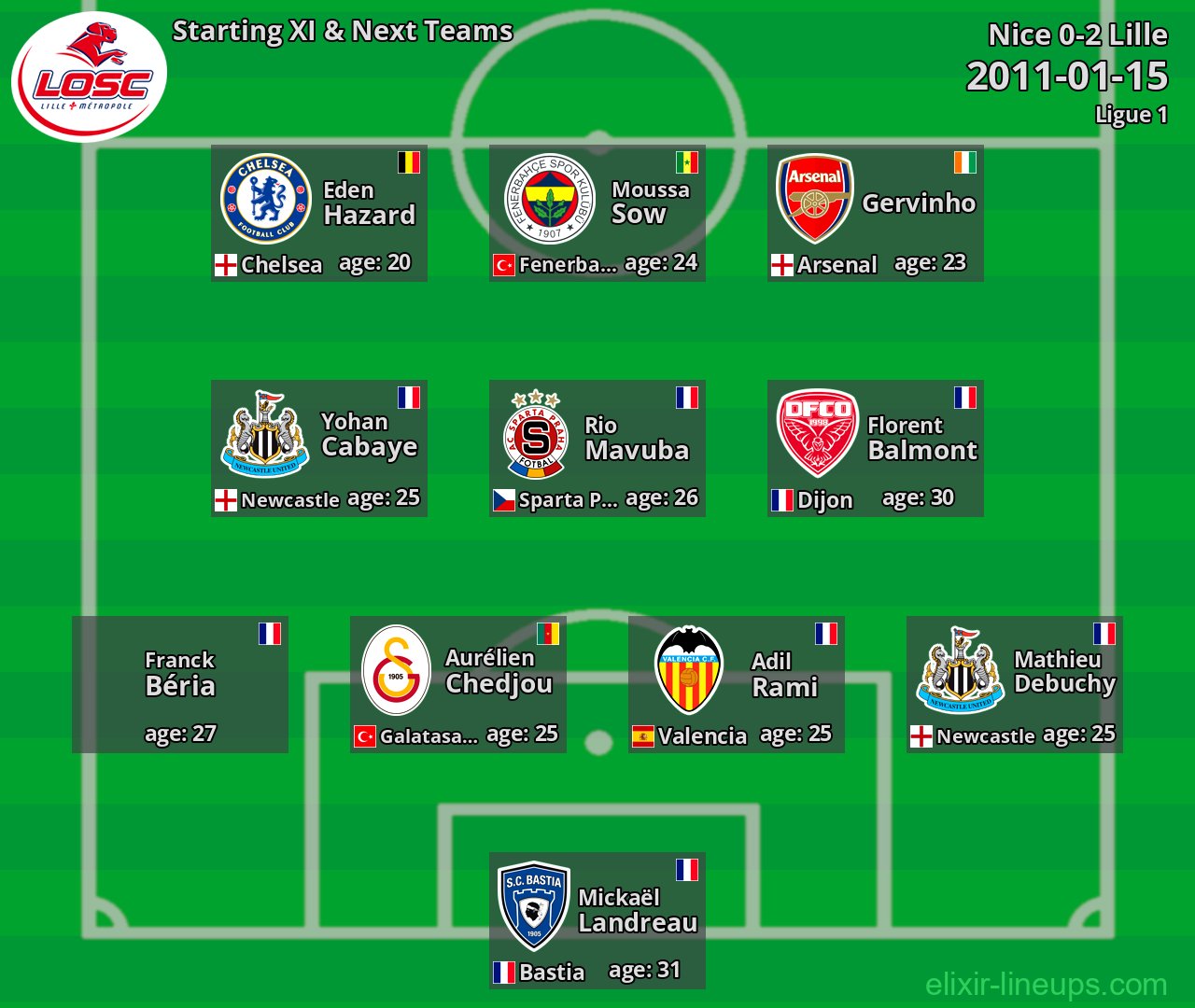 Lille Starting XI & Next Teams 2011-01-15