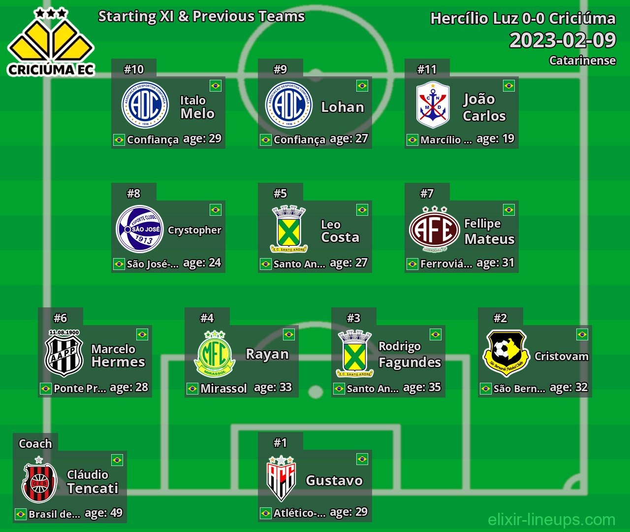 Criciúma Starting XI & Previous Teams 2023-02-09