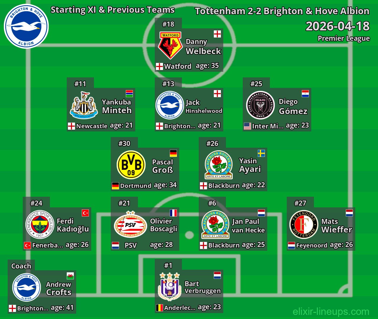 Brighton & Hove Albion Starting XI & Previous Teams 2026-04-18