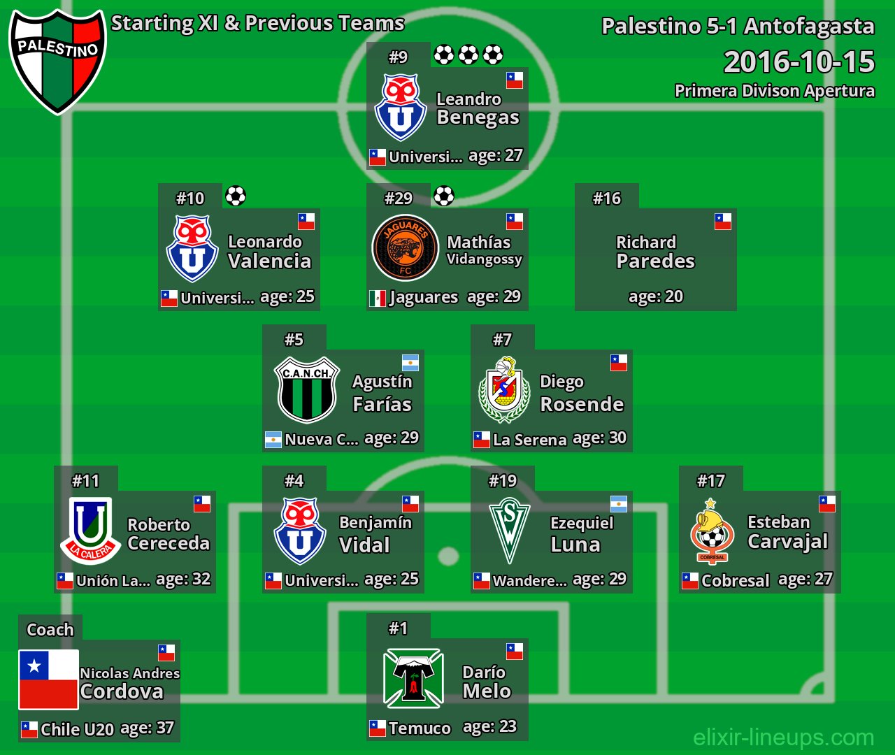 Palestino Starting XI & Previous Teams 2016-10-15