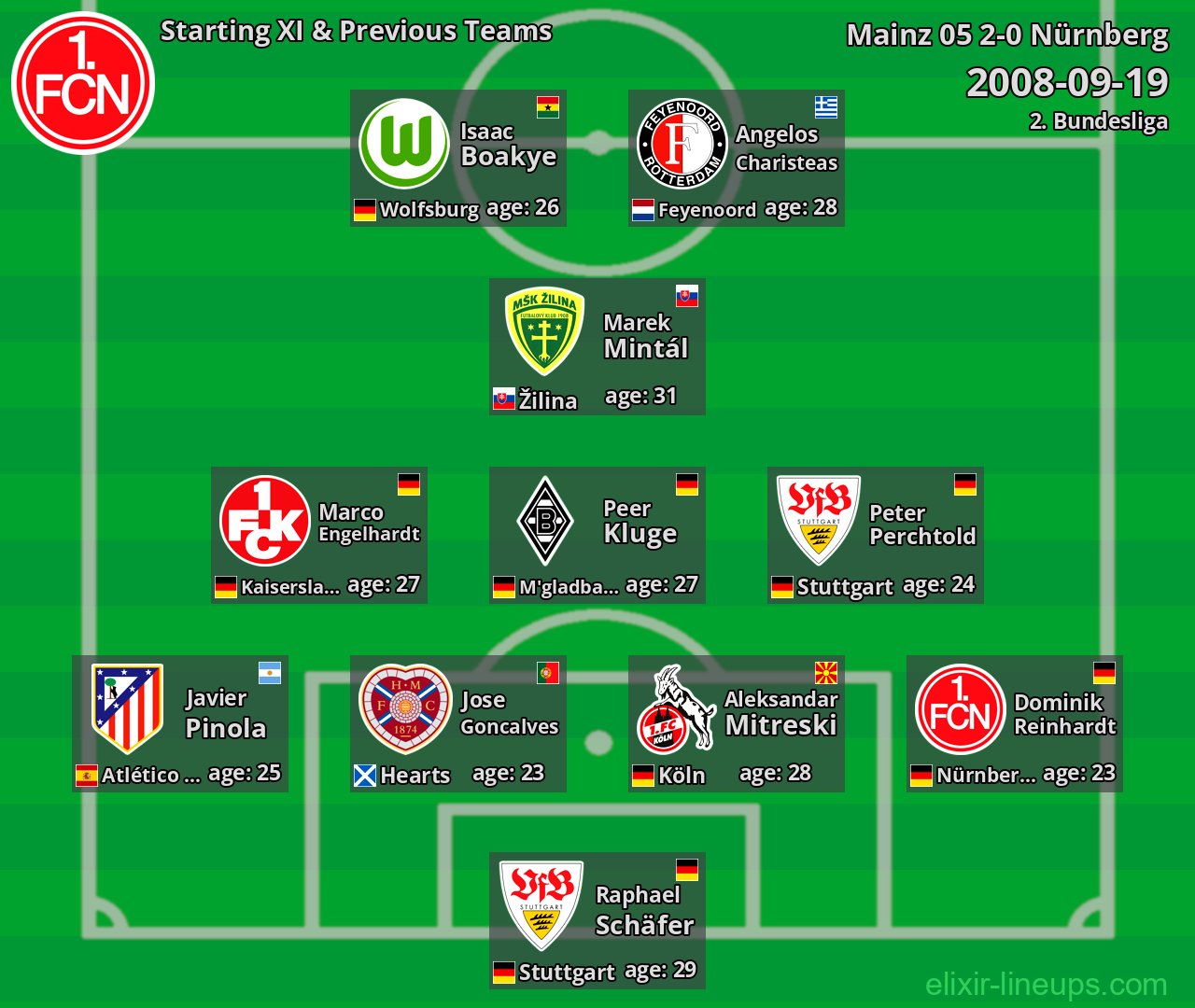 Nürnberg Starting XI & Previous Teams 2008-09-19