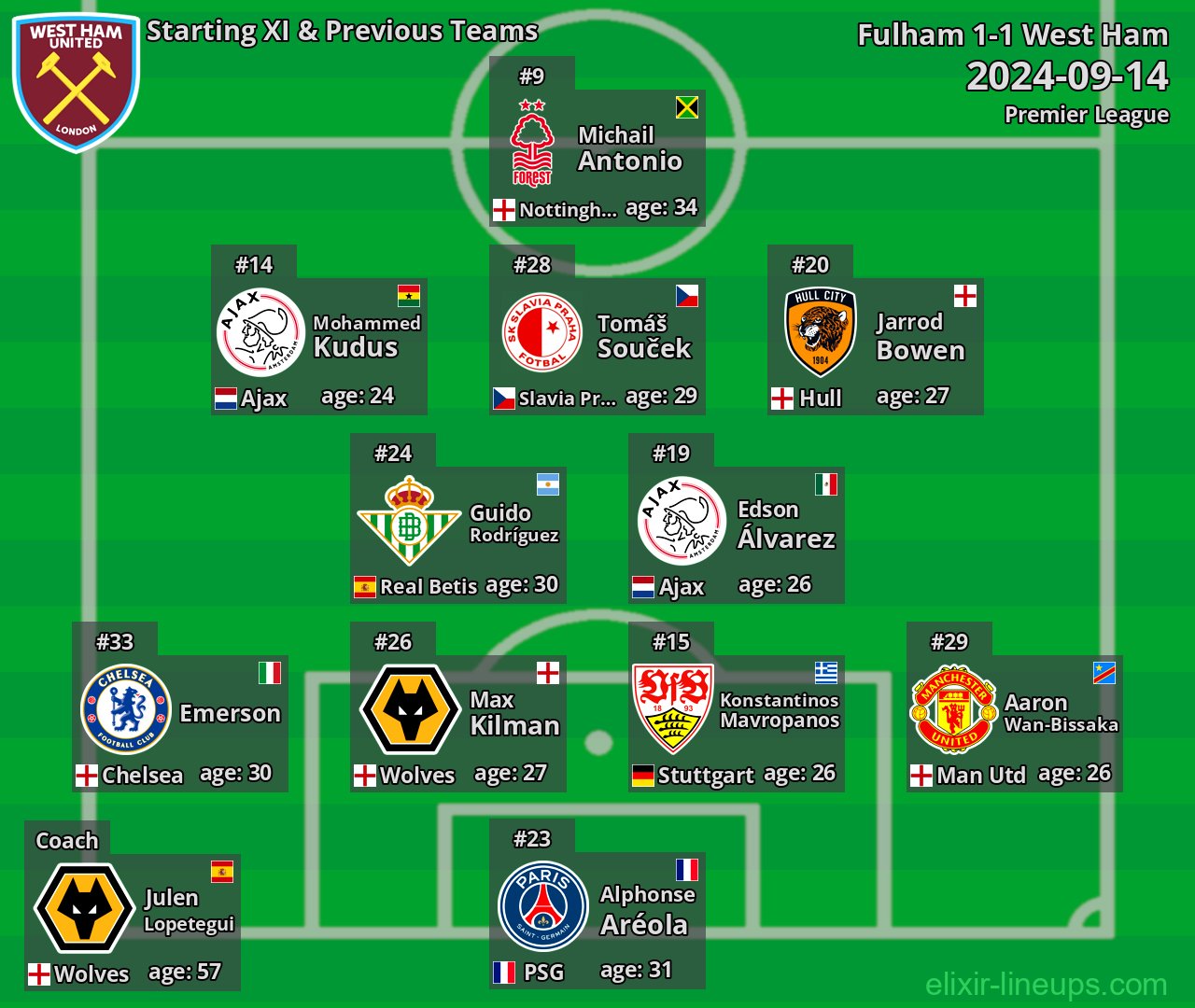 West Ham Starting XI & Previous Teams 2024-09-14