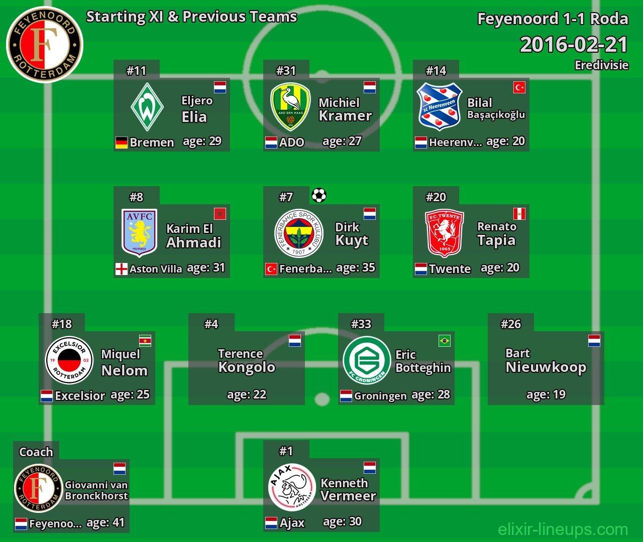 Feyenoord Starting XI & Previous Teams 2016-02-21