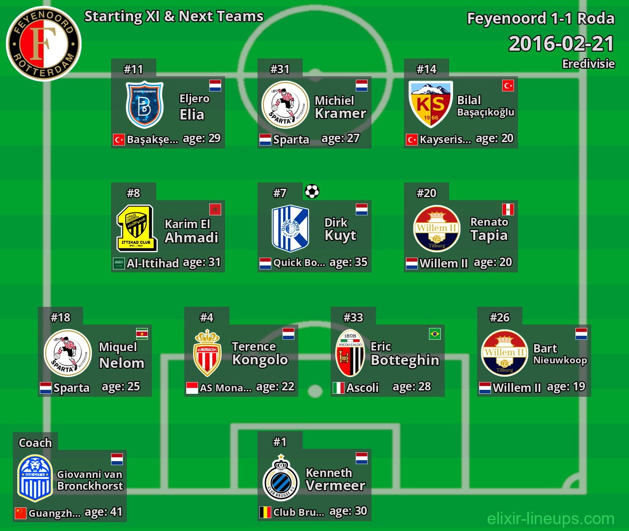 Feyenoord Starting XI & Next Teams 2016-02-21