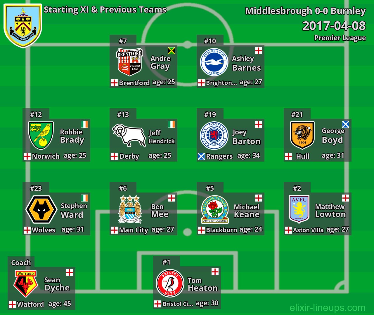 Burnley Starting XI & Previous Teams 2017-04-08
