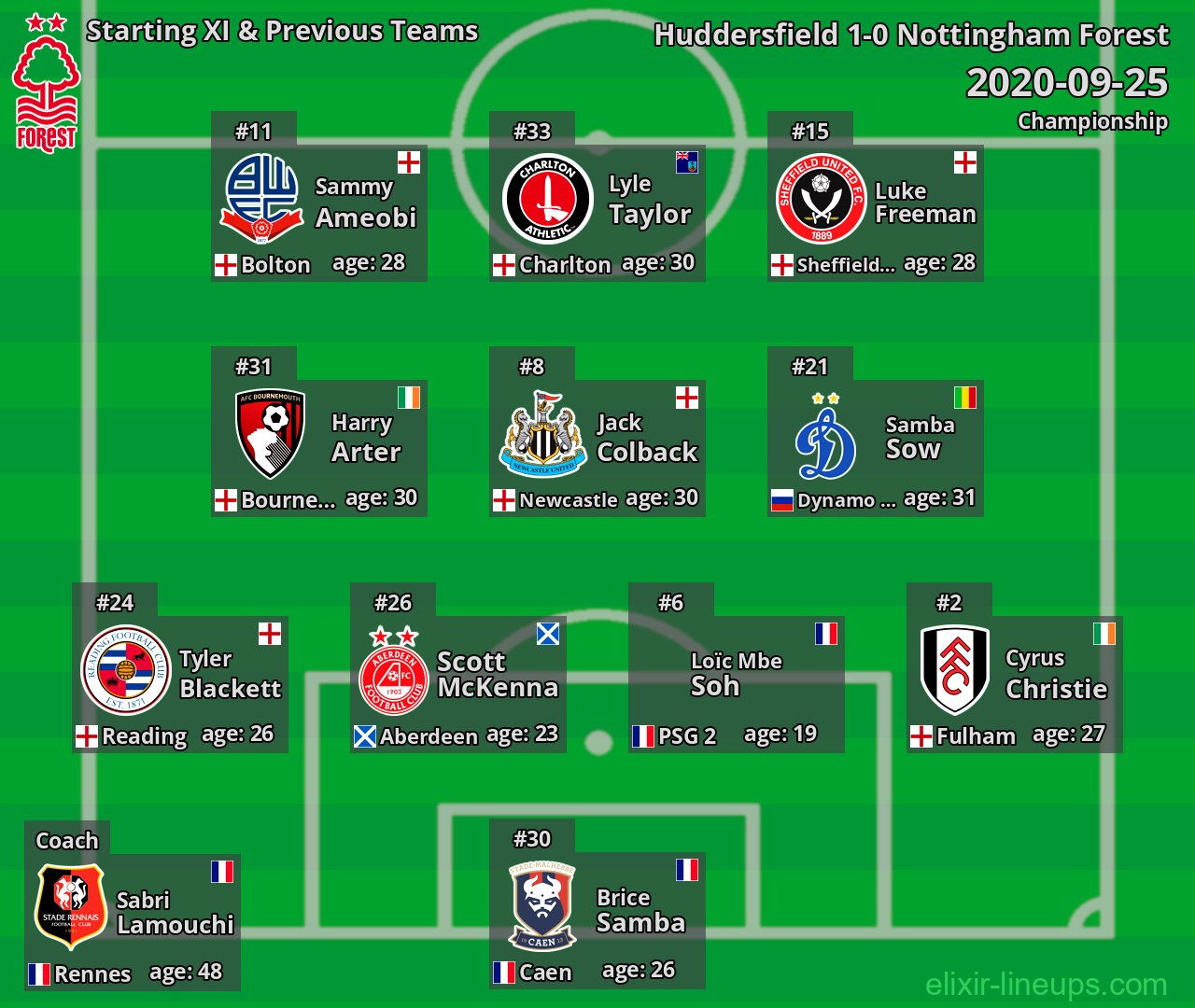 Nottingham Forest Starting XI & Previous Teams 2020-09-25