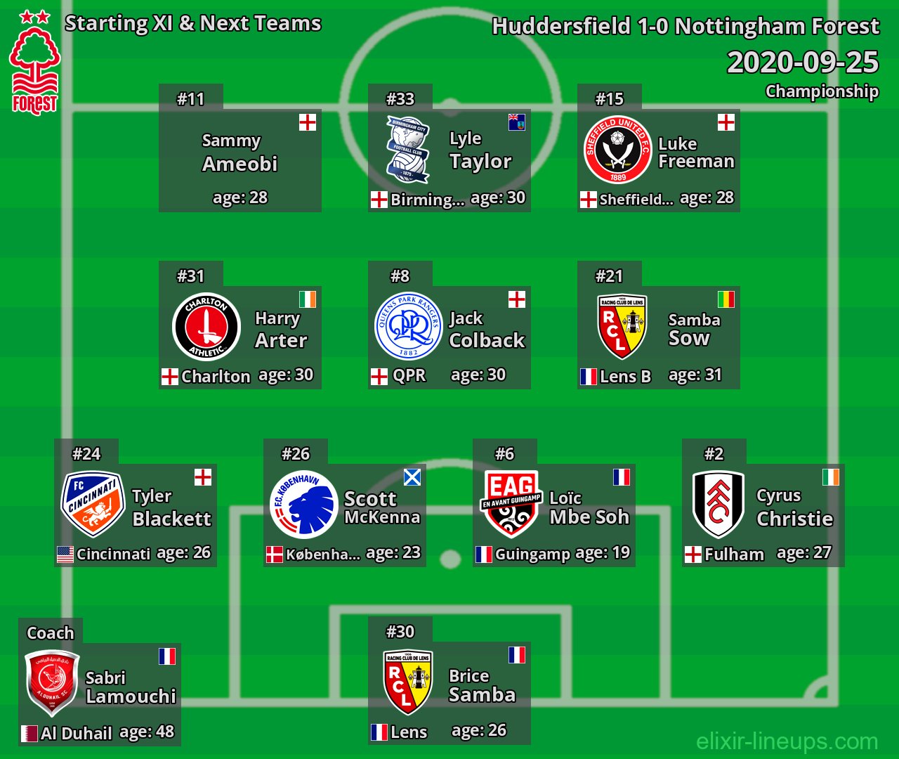 Nottingham Forest Starting XI & Next Teams 2020-09-25