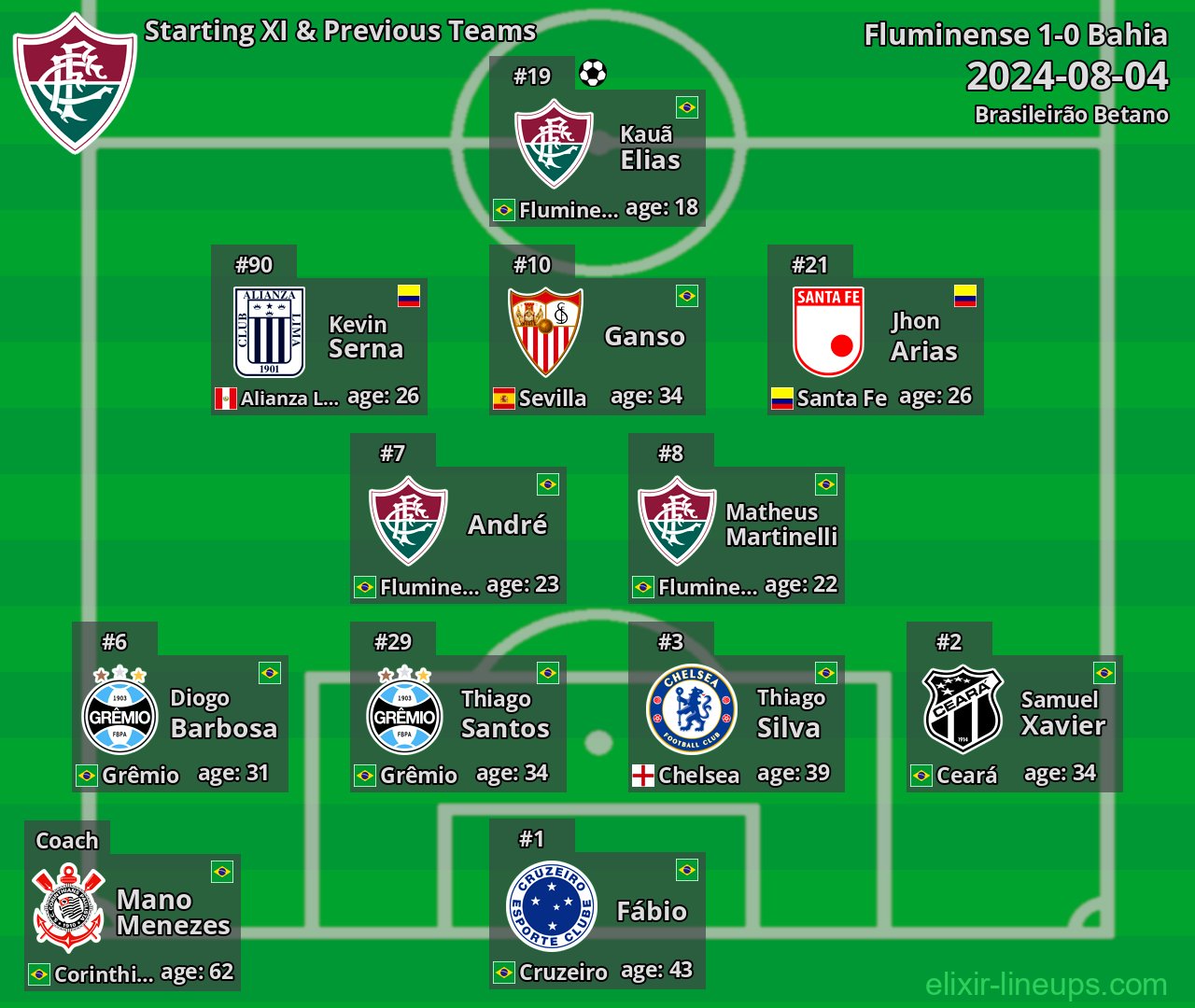 Fluminense Starting XI & Previous Teams 2024-08-04