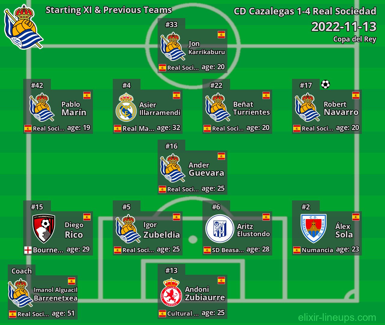 Real Sociedad Starting XI & Previous Teams 2022-11-13