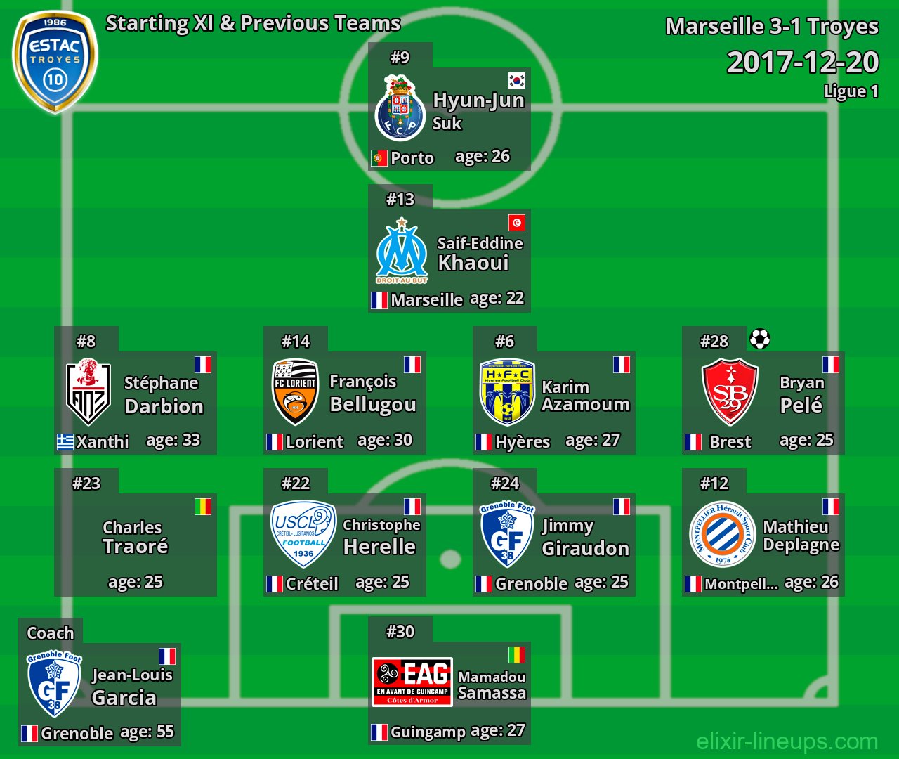 Troyes Starting XI & Previous Teams 2017-12-20