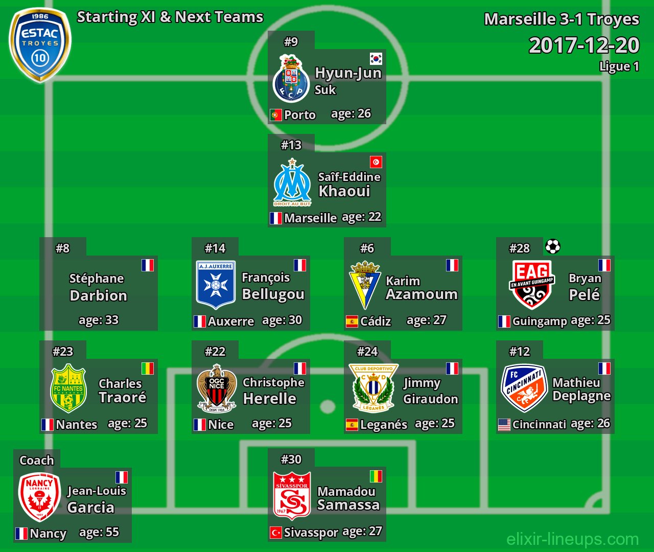 Troyes Starting XI & Next Teams 2017-12-20