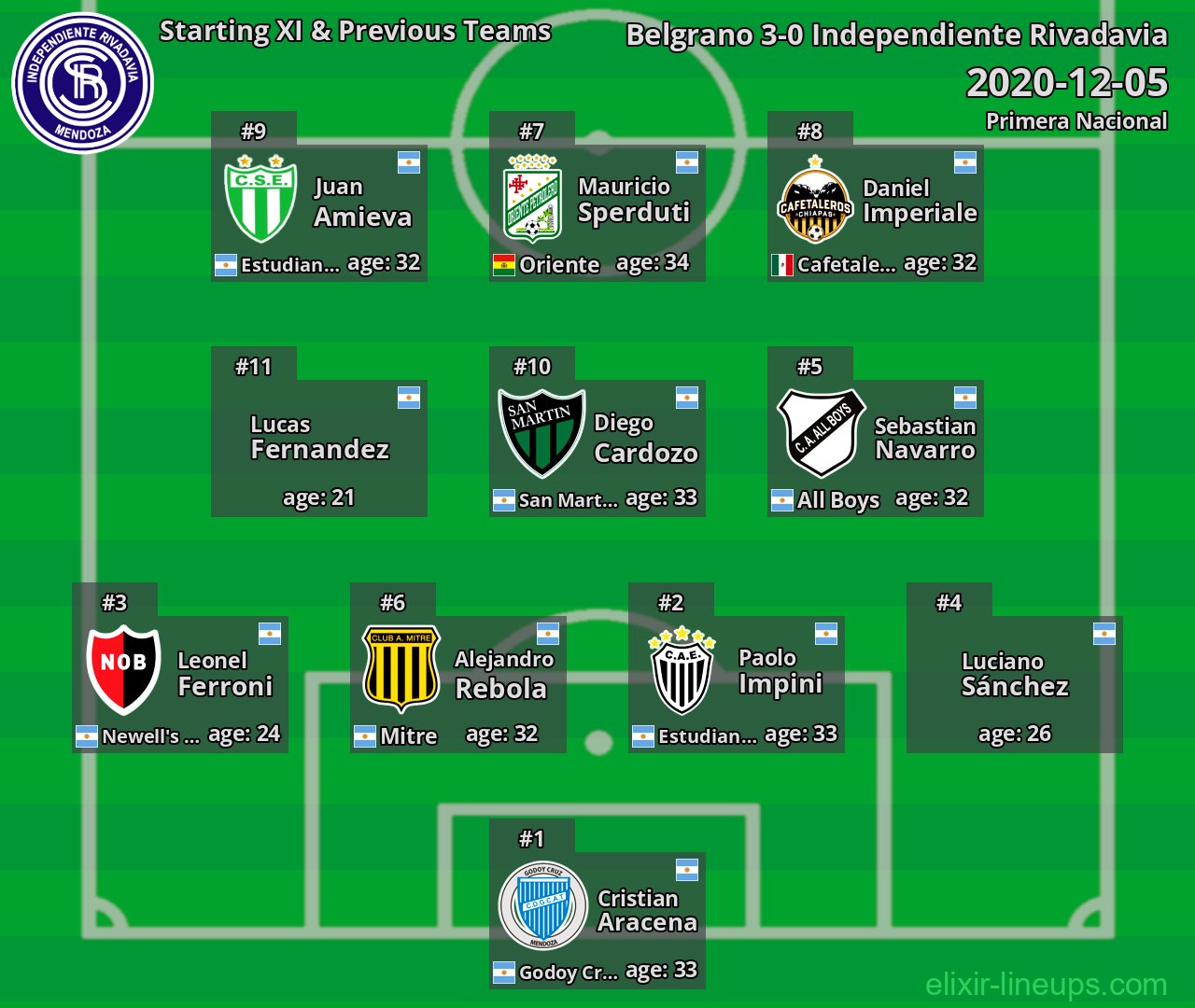 Independiente Rivadavia Starting XI & Previous Teams 2020-12-05