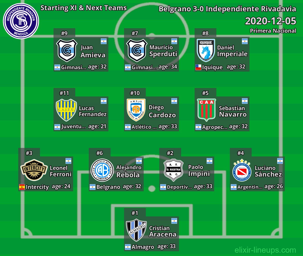 Independiente Rivadavia Starting XI & Next Teams 2020-12-05