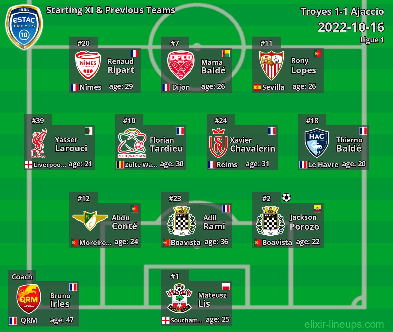 Troyes Starting XI & Previous Teams 2022-10-16